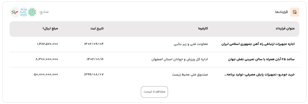 نمایش اطلاعات سامانه تدارکات الکترونیکی دولت در رسمیو
