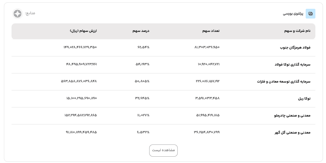 اطلاعات مدیریت فناوری بورس تهران در رسمیو