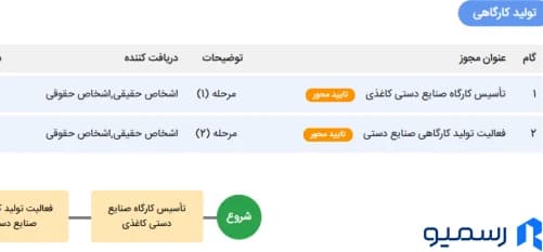 آگاهی از تک‌مرحله‌ای یا چندمرحله‌ای بودن مجوز