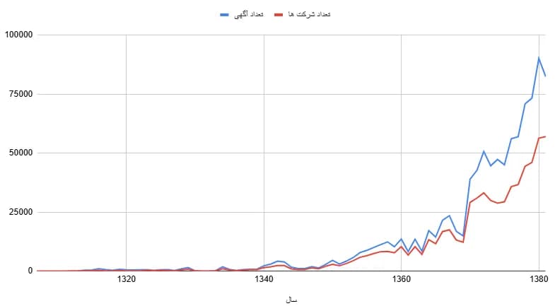 آمار تعداد داده ها