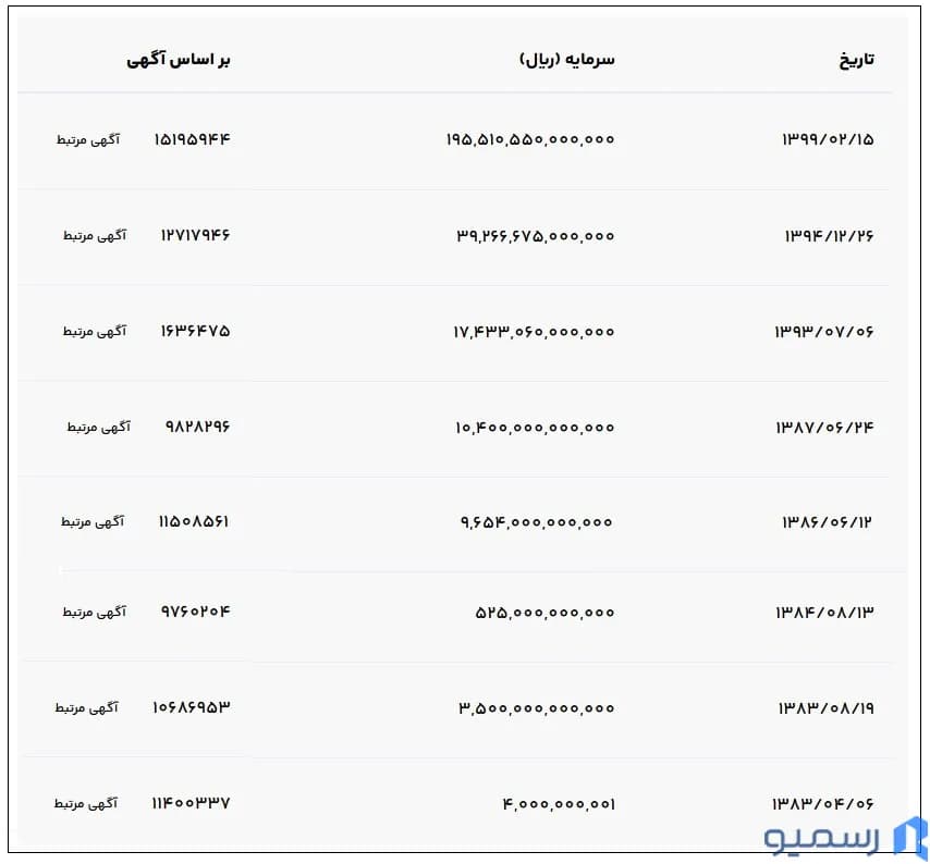 تغییرات سرمایه سایپا