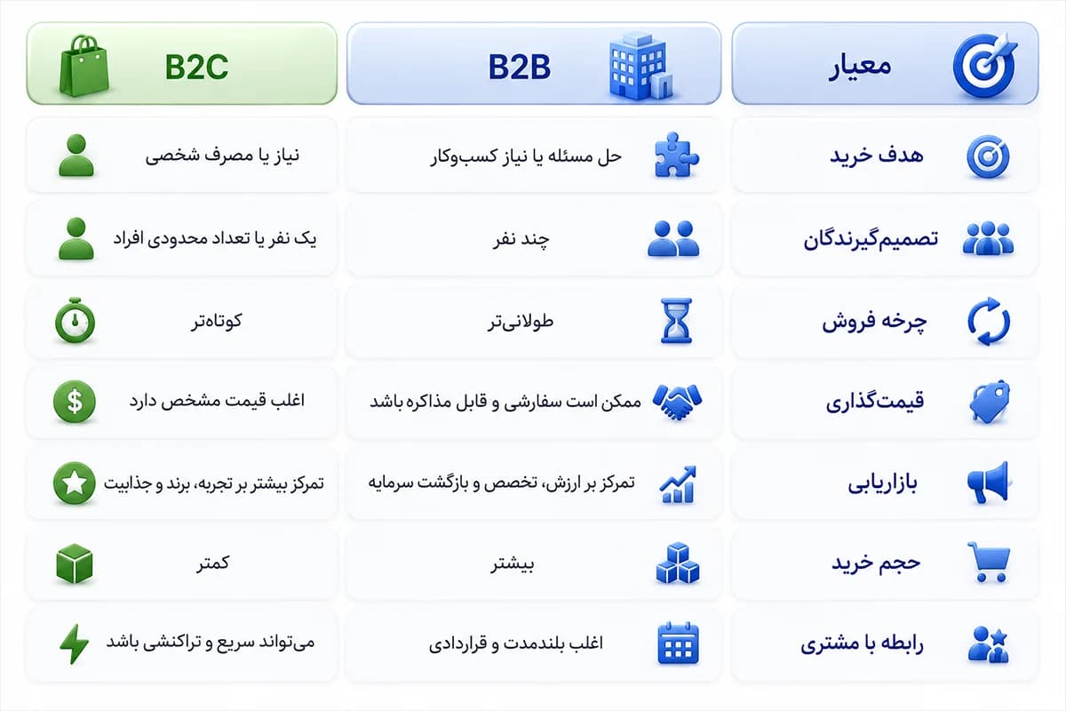 تفاوت B2B و B2C
