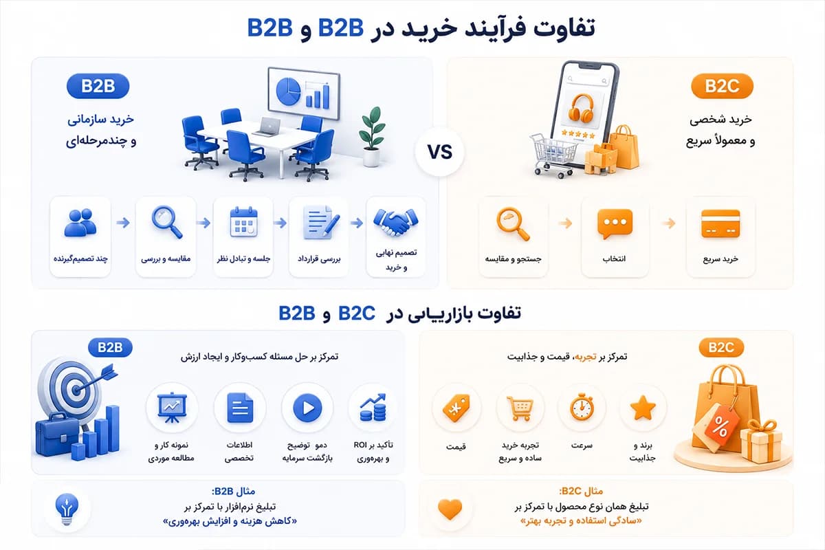 تفاوت بازاریابی و خرید در B2B و B2C