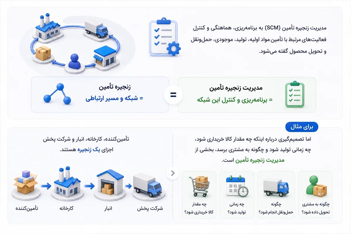 اینفوگرافیک مدیریت زنجیره تأمین