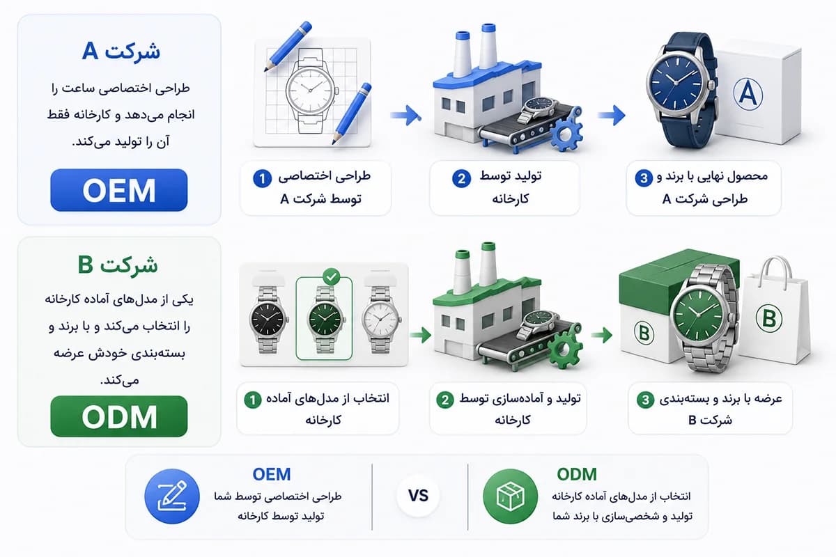 تفاوت OEM و ODM