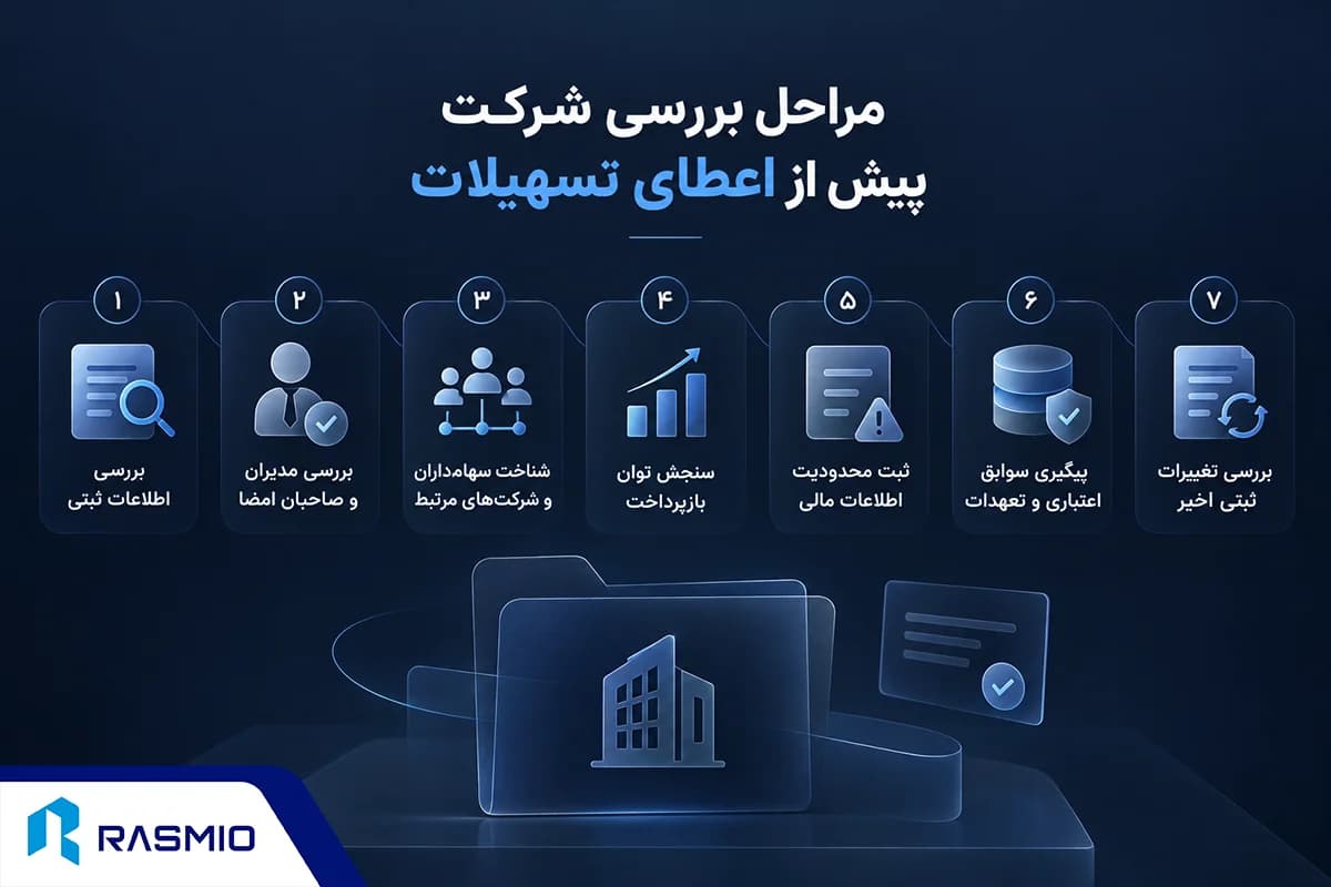 اینفوگرافیک مراحل بررسی شرکت پیش از اعطای تسهیلات