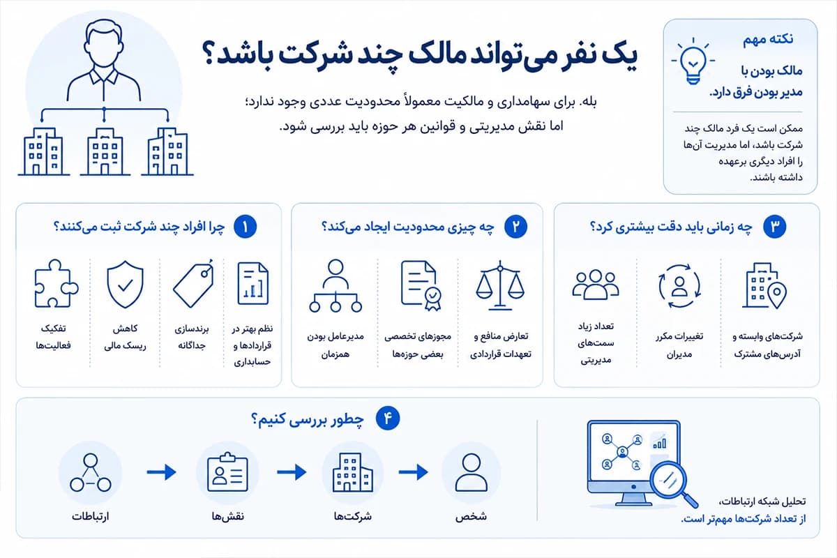 اینفوگرافی مالکیت چند شرکت