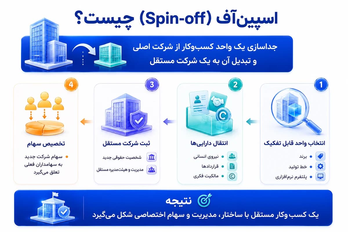اسپین‌آف چگونه اتفاق می‌افتد؟