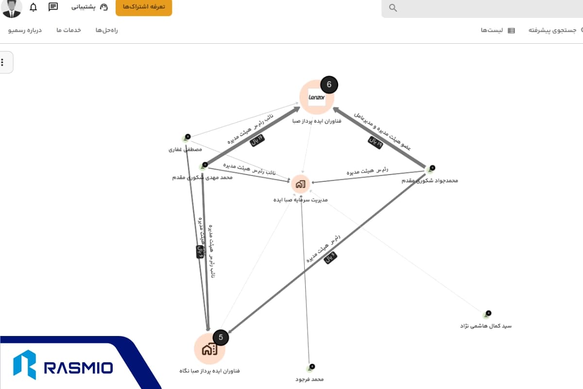 گراف هلدینگ صبا ایده