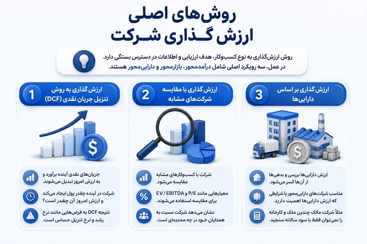 روشهای اصلی ارزش گذاری شرکت