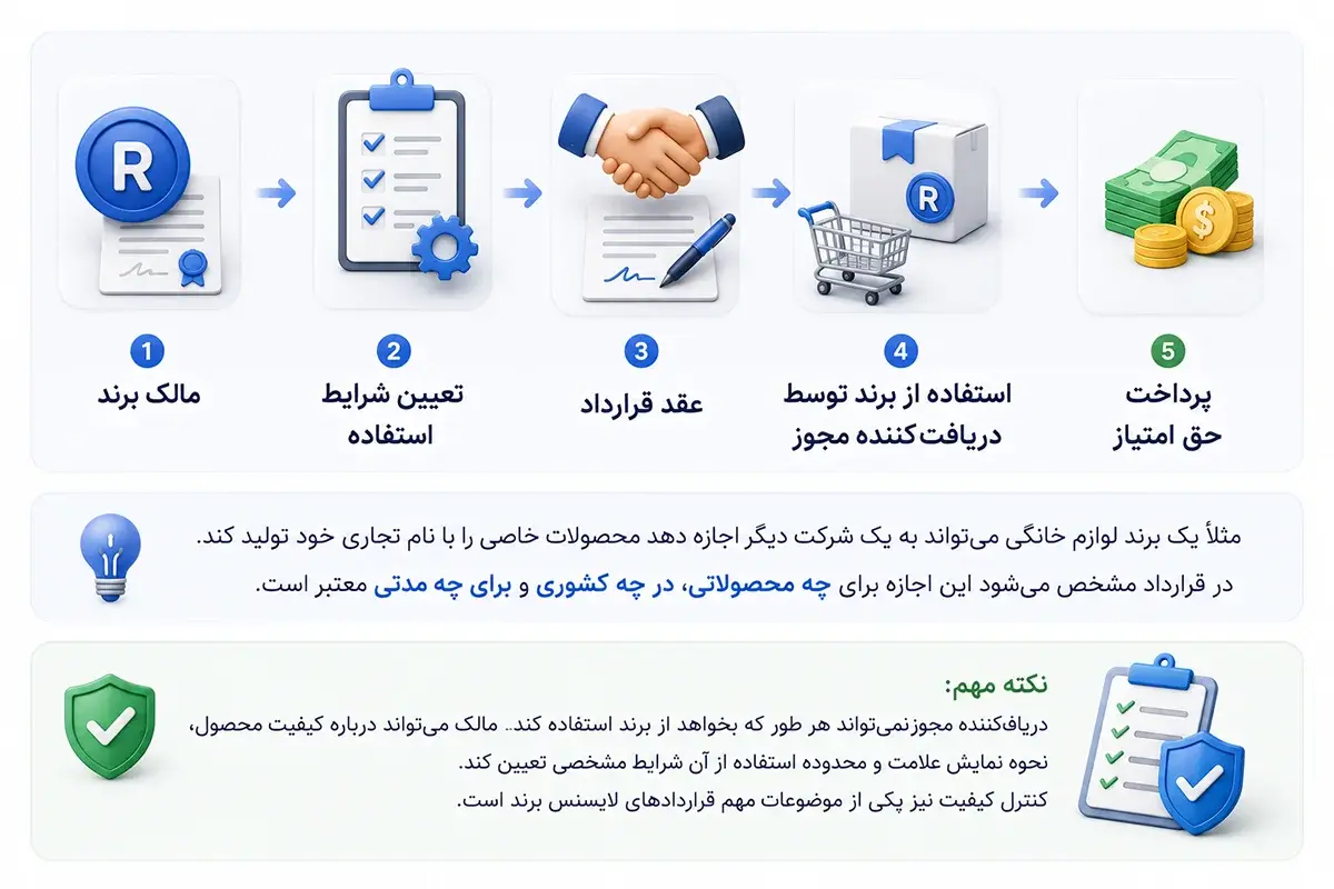 نحوه کار لایسنس برند