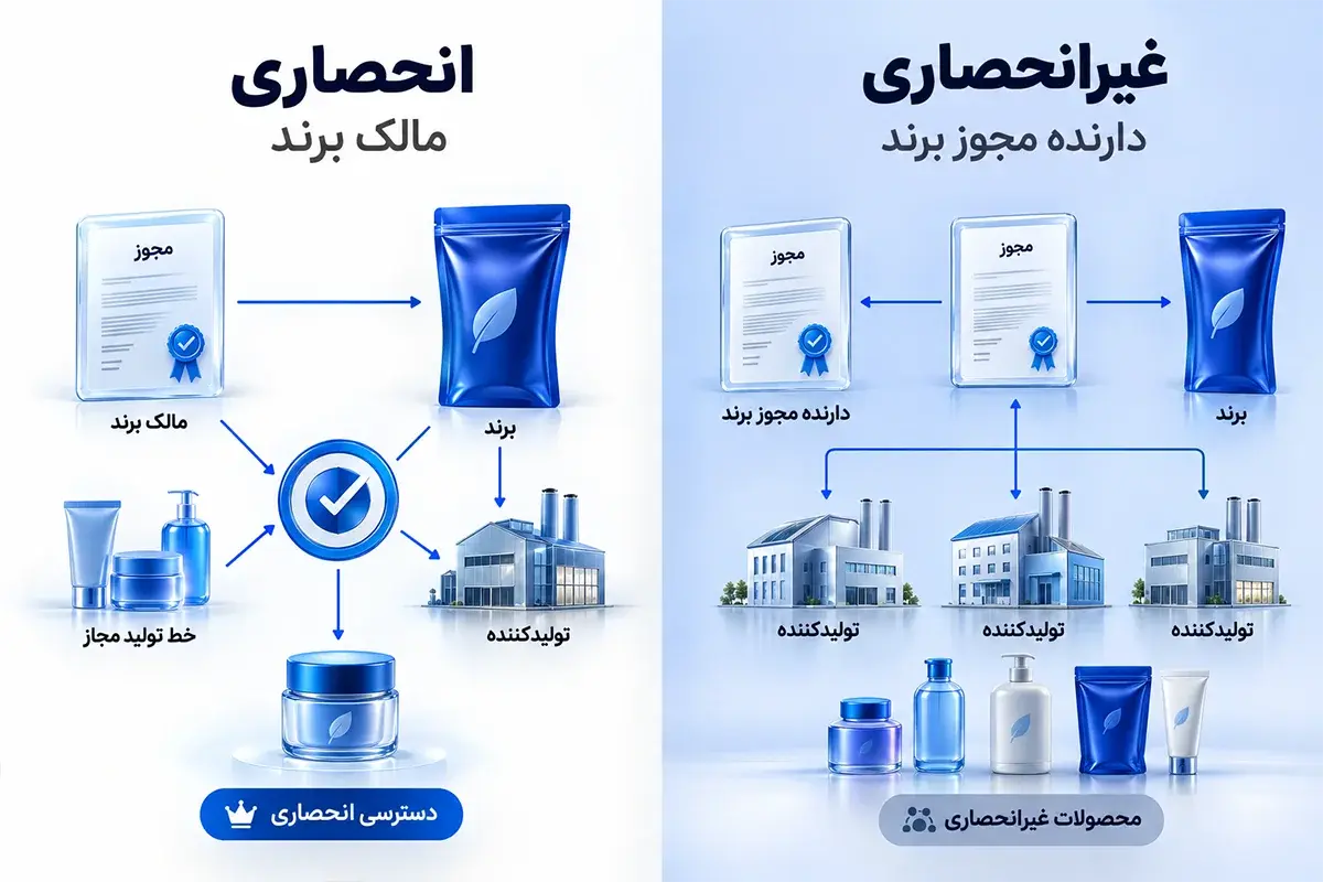 9998.webpانواع لایسنس برند