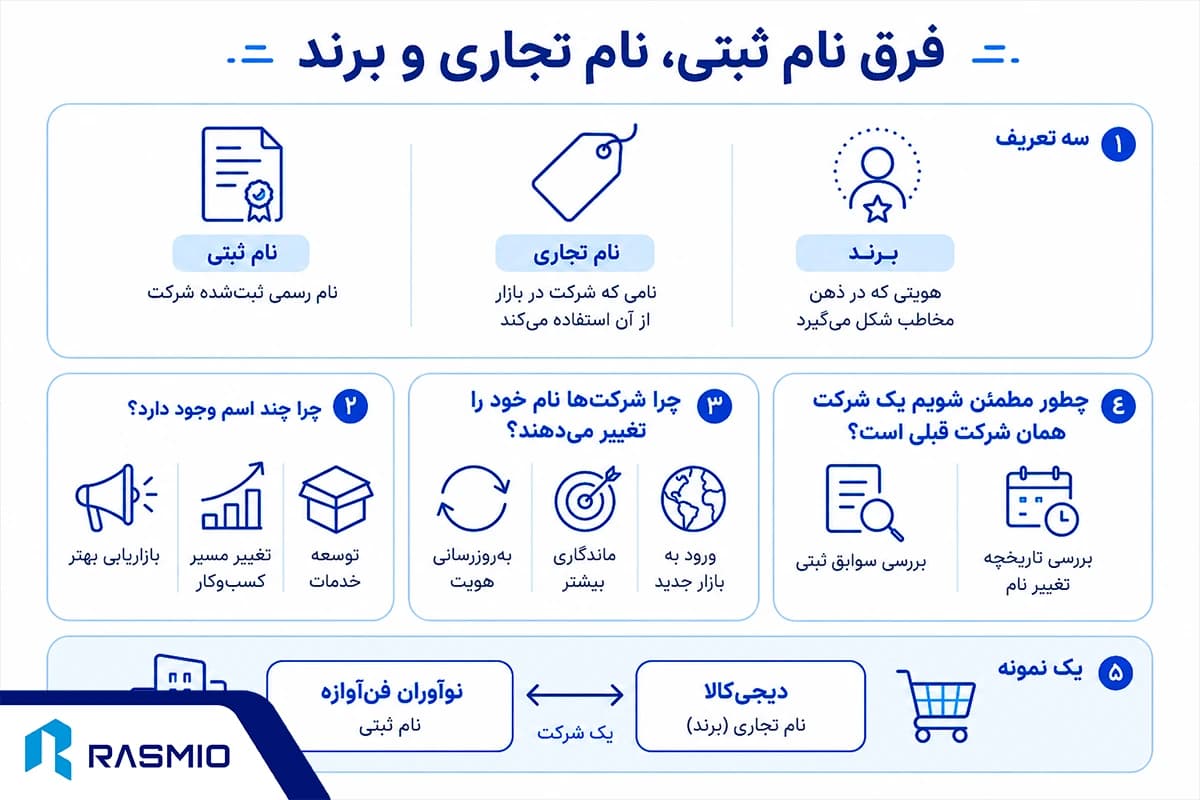 فرق نام ثبتی، نام تجاری و برند
