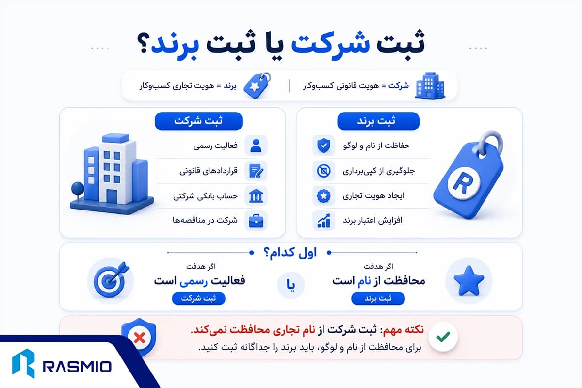 شرکت را اول ثبت کنیم یا برند را؟