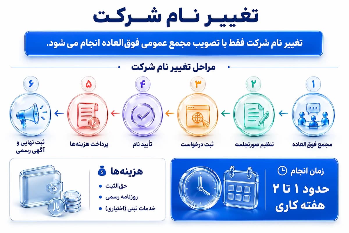اینفوگرافیک تغییر نام شرکت